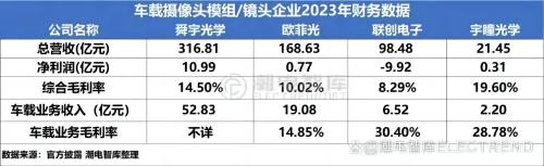 车载摄像头模组 镜头企业2023年财务数据c.jpg